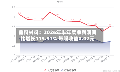 鑫科材料:2026年半年度净利润同比增长115.97% 每股收益0.02元
