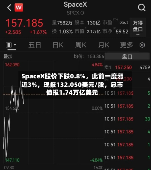 SpaceX股价下跌0.8%，此前一度涨近3%	，现报132.050美元/股，总市值报1.74万亿美元-第2张图片