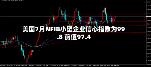 美国7月NFIB小型企业信心指数为99.8 前值97.4