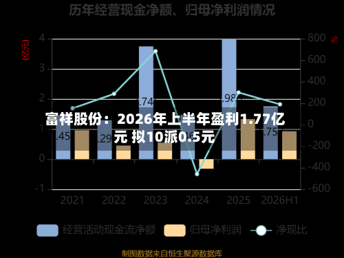 富祥股份:2026年上半年盈利1.77亿元 拟10派0.5元-第3张图片