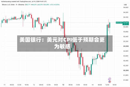 美国银行:美元对CPI低于预期会更为敏感-第2张图片