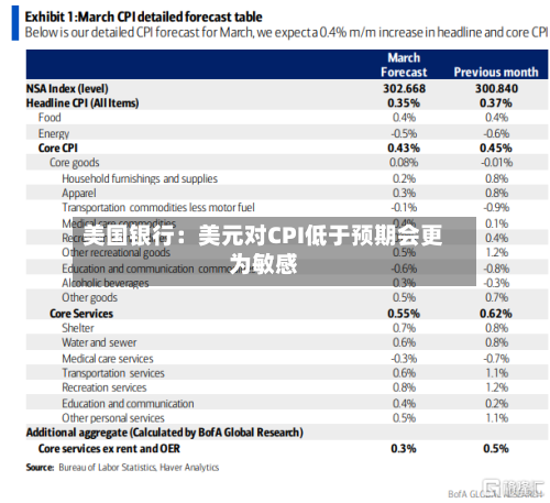美国银行：美元对CPI低于预期会更为敏感