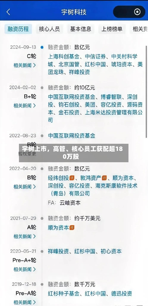 宇树上市	，高管、核心员工获配超180万股-第2张图片