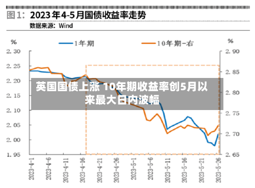 英国国债上涨 10年期收益率创5月以来最大日内波幅