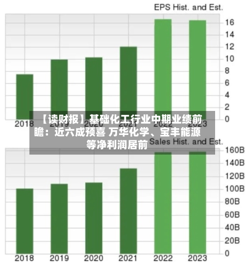 【读财报】基础化工行业中期业绩前瞻：近六成预喜 万华化学、宝丰能源等净利润居前