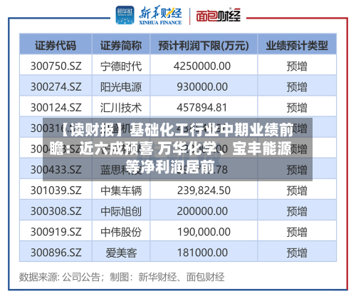 【读财报】基础化工行业中期业绩前瞻：近六成预喜 万华化学	、宝丰能源等净利润居前-第3张图片