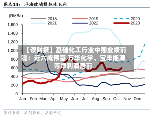 【读财报】基础化工行业中期业绩前瞻：近六成预喜 万华化学、宝丰能源等净利润居前-第2张图片