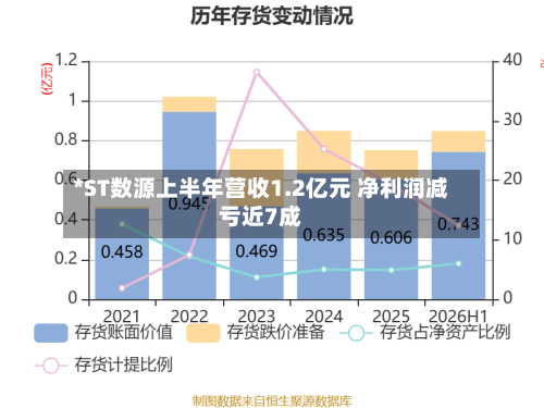 *ST数源上半年营收1.2亿元 净利润减亏近7成