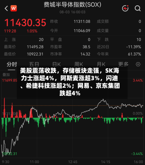 美股震荡收跌，存储板块走强，SK海力士涨超4%	，阿斯麦涨超3%，闪迪、希捷科技涨超2%；网易、京东集团跌超4%-第2张图片