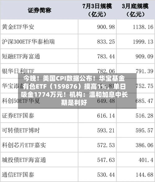 今晚！美国CPI数据公布！华宝基金有色ETF（159876）摸高1%，单日吸金1774万元！机构：温和加息中长期是利好