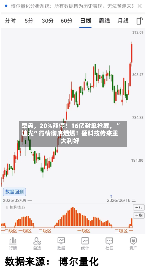 早盘，20%涨停！16亿封单抢筹，“追光	”行情彻底燃爆！硬科技传来重大利好-第2张图片