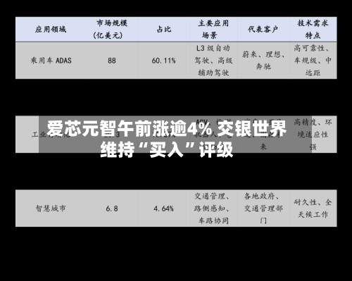 爱芯元智午前涨逾4% 交银世界维持“买入”评级-第2张图片