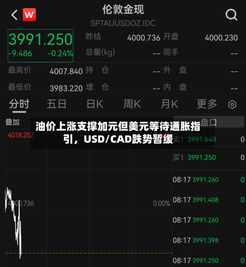 油价上涨支撑加元但美元等待通胀指引，USD/CAD跌势暂缓