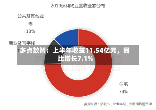 多点数智：上半年收益11.54亿元	，同比增长7.1%-第1张图片