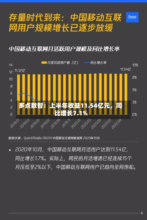 多点数智：上半年收益11.54亿元	，同比增长7.1%-第3张图片