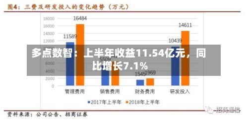 多点数智：上半年收益11.54亿元，同比增长7.1%-第2张图片