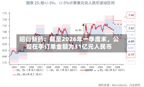 昭衍新药：截至2026年一季度末，公司在手订单金额为31亿元人民币