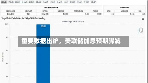 重要数据出炉	，美联储加息预期骤减-第3张图片