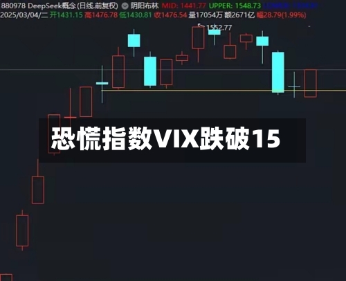 恐慌指数VIX跌破15