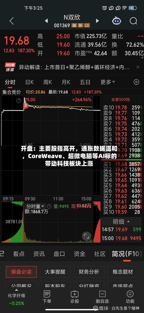 开盘：主要股指高开，通胀数据温和	，CoreWeave、超微电脑等AI标的带动科技板块上涨-第2张图片