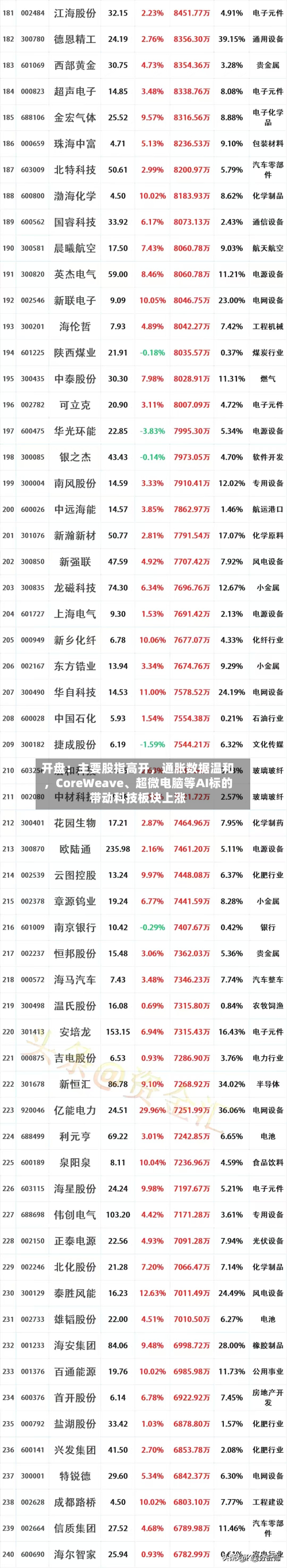 开盘：主要股指高开，通胀数据温和，CoreWeave、超微电脑等AI标的带动科技板块上涨-第1张图片