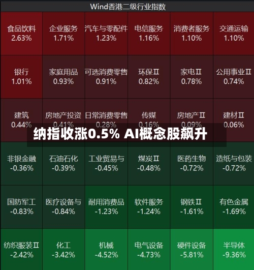 纳指收涨0.5% AI概念股飙升-第1张图片