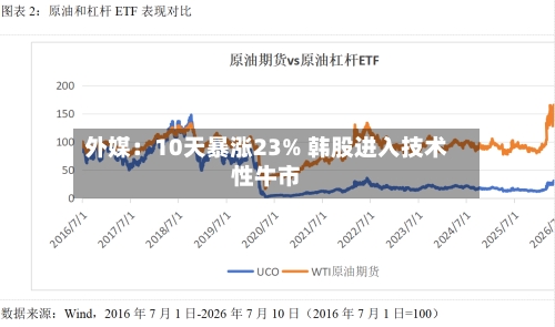 外媒：10天暴涨23% 韩股进入技术性牛市-第1张图片