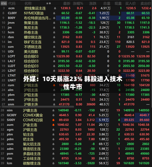 外媒：10天暴涨23% 韩股进入技术性牛市-第2张图片