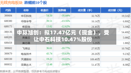中际旭创：拟17.47亿元（现金）	，受让中石科技10.47%股份-第3张图片