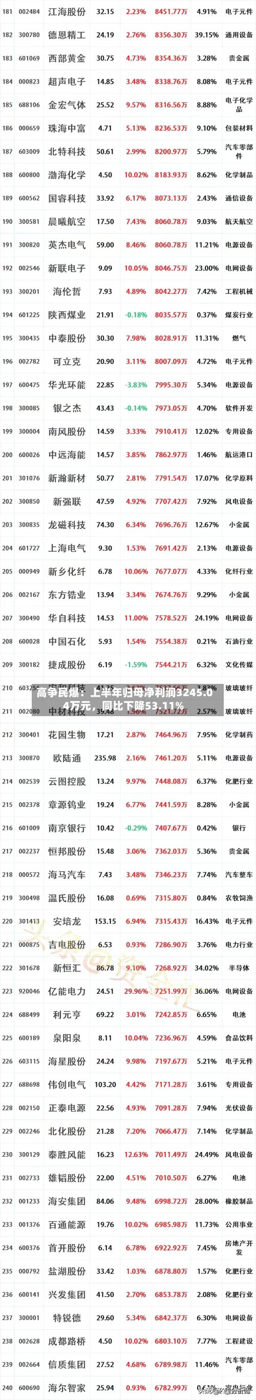 高争民爆：上半年归母净利润3245.04万元，同比下降53.11%-第1张图片