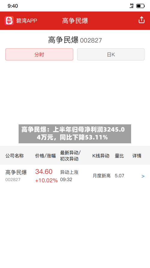 高争民爆：上半年归母净利润3245.04万元，同比下降53.11%-第2张图片