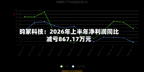 昀冢科技：2026年上半年净利润同比减亏867.17万元