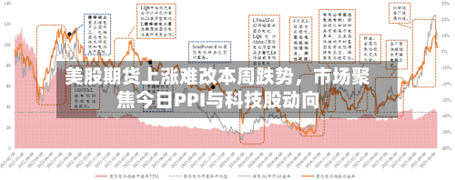 美股期货上涨难改本周跌势	，市场聚焦今日PPI与科技股动向-第2张图片