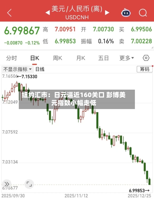 纽约汇市:日元逼近160关口 彭博美元指数小幅走低-第2张图片