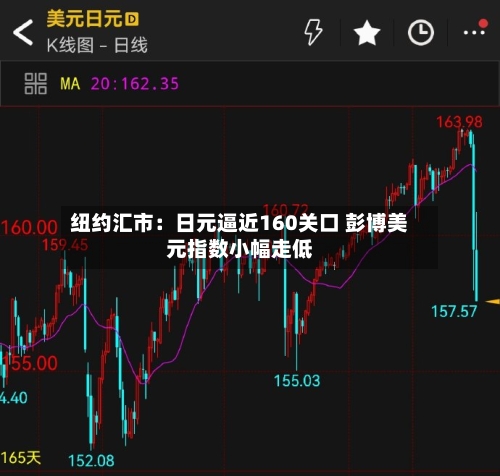 纽约汇市：日元逼近160关口 彭博美元指数小幅走低