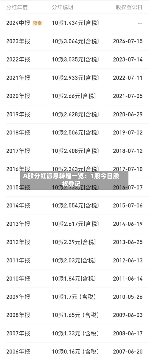 A股分红派息转增一览:1股今日股权登记-第2张图片