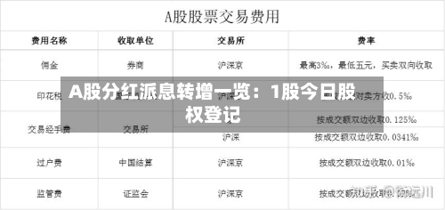 A股分红派息转增一览：1股今日股权登记