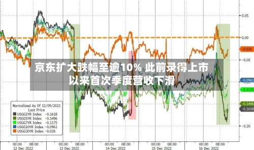 京东扩大跌幅至逾10% 此前录得上市以来首次季度营收下滑