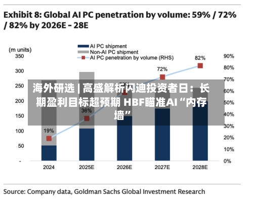 海外研选 | 高盛解析闪迪投资者日：长期盈利目标超预期 HBF瞄准AI“内存墙”-第1张图片