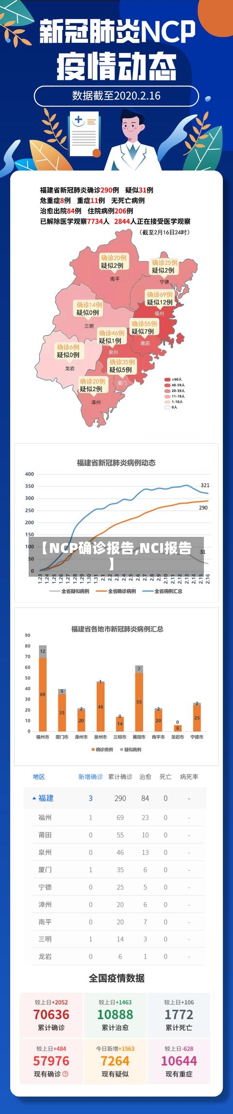 【NCP确诊报告,NCI报告】-第2张图片