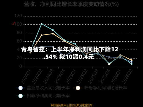 青鸟智控:上半年净利润同比下降12.54% 拟10派0.4元-第3张图片