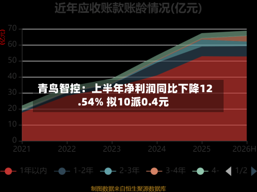 青鸟智控：上半年净利润同比下降12.54% 拟10派0.4元