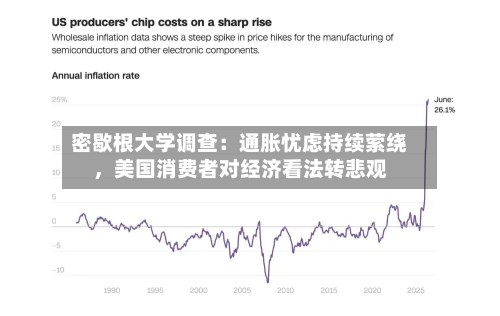 密歇根大学调查：通胀忧虑持续萦绕，美国消费者对经济看法转悲观-第2张图片