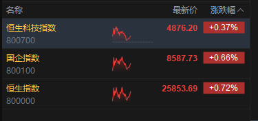 港股午评：恒指涨0.72% 科指涨0.37% 科网股活跃 生物医药股强势 国泰君安国际涨超36%
