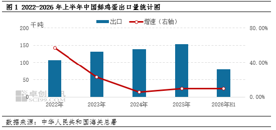 2026年上半年鸡蛋出口创同期新高，后续增长动能持续稳固