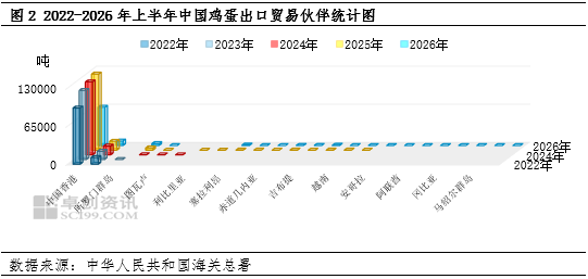 2026年上半年鸡蛋出口创同期新高	，后续增长动能持续稳固