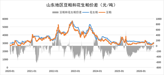 花生:等待持续利好