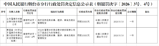 山东蓬莱农村商业银行被罚5万元：违反信用信息采集、提供、查询及相关管理规定