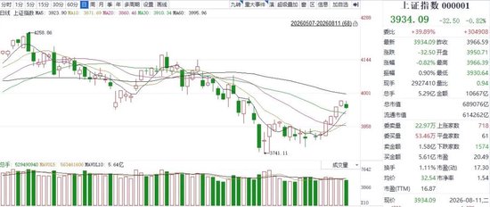 大盘止步五连阳！中际旭创、新易盛等带红创业板，警惕二次探底风险→