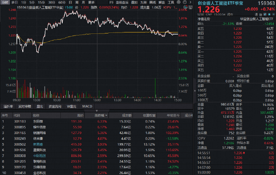 再现算力大单！光模块	、算力租赁携手走强！华宝基金创业板人工智能ETF（159363）逆市收涨0.74%